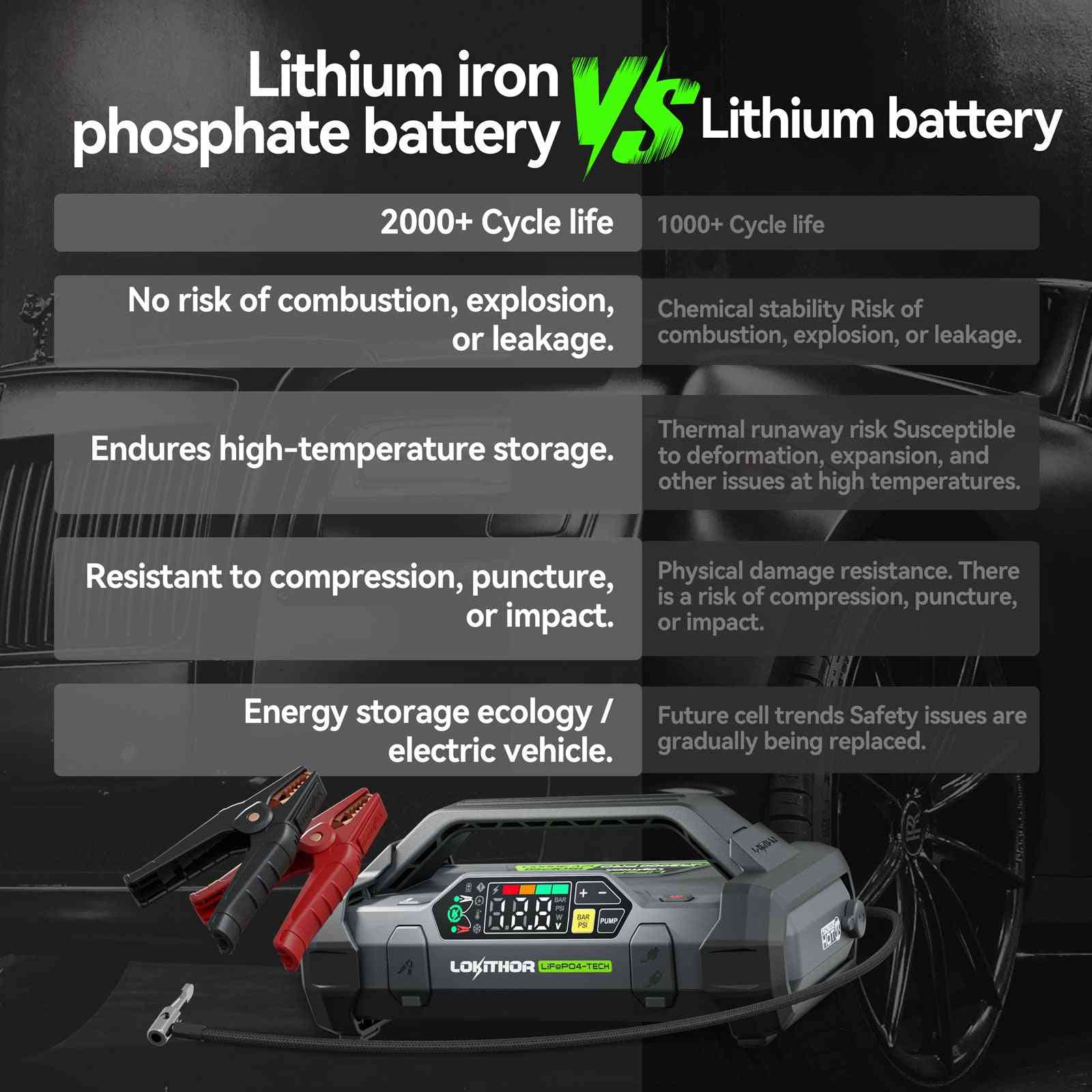 LOKITHOR JA3000 PRO Jump Starter with LiFePO4-Tech 3000Amp