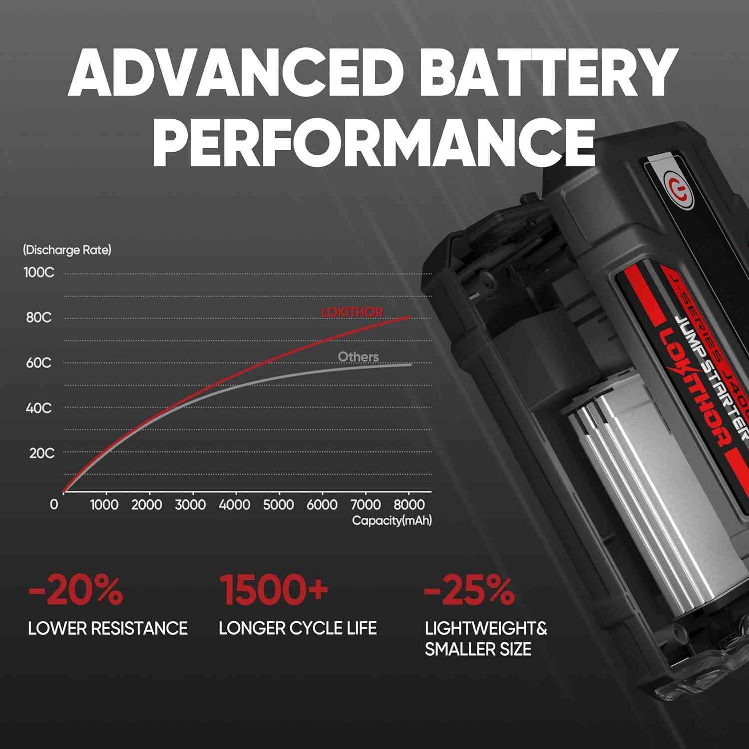 LOKITHOR J400 Jump Starter advanced battery performance chart