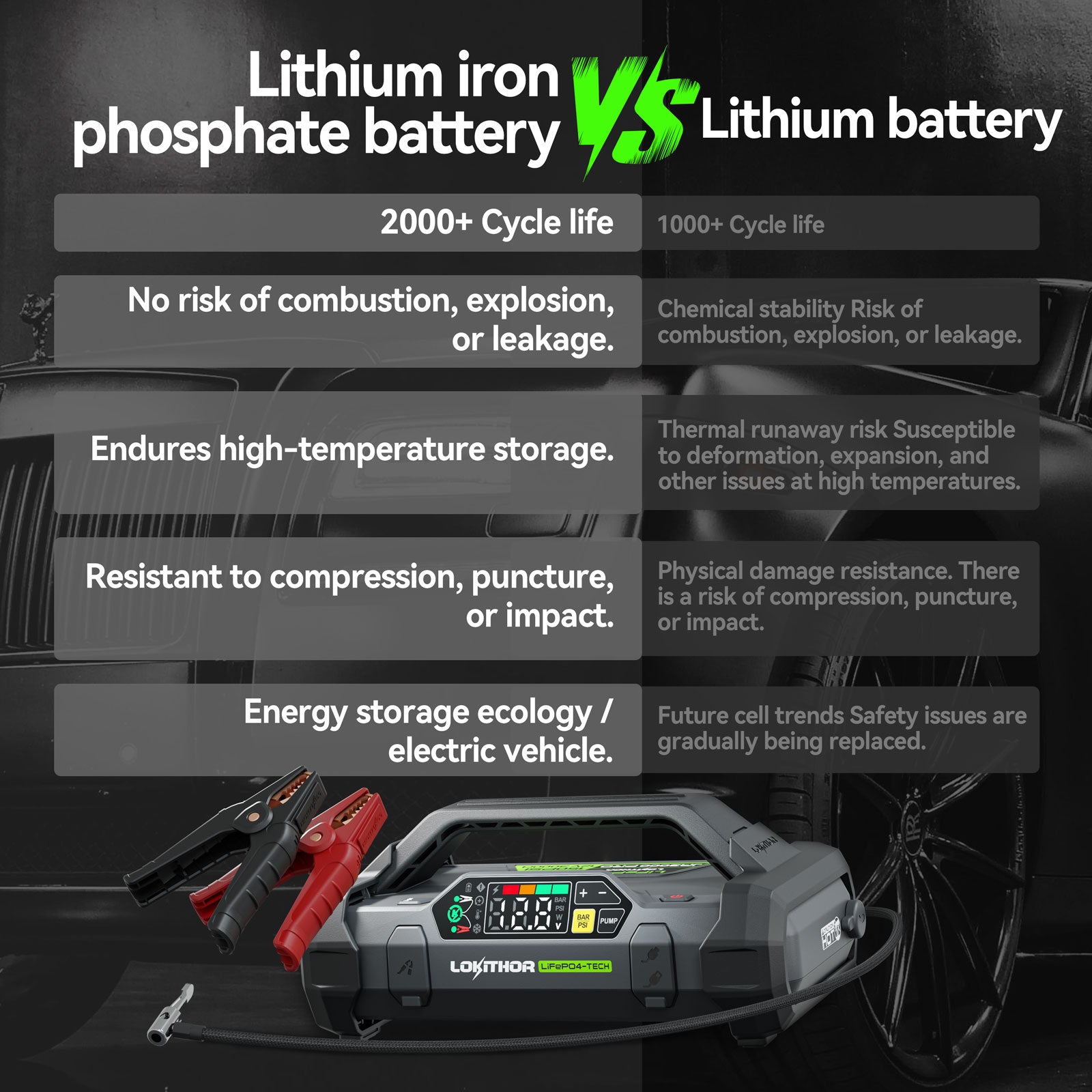 LOKITHOR JA3000 PRO Jump Starter with LiFePO4-Tech 3000Amp